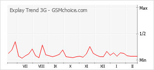 Gráfico de los cambios de popularidad Explay Trend 3G