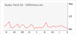 Populariteit van de telefoon: diagram Explay Trend 3G