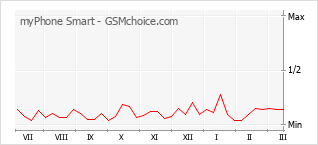 Gráfico de los cambios de popularidad myPhone Smart