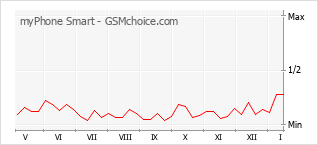 Grafico di modifiche della popolarità del telefono cellulare myPhone Smart