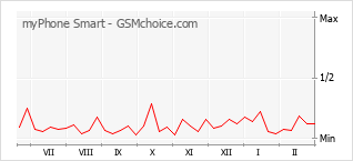 Populariteit van de telefoon: diagram myPhone Smart