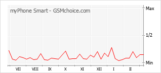 Traçar mudanças de populariedade do telemóvel myPhone Smart