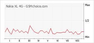 Grafico di modifiche della popolarità del telefono cellulare Nokia XL 4G