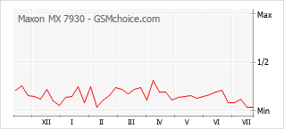 Popularity chart of Maxon MX 7930