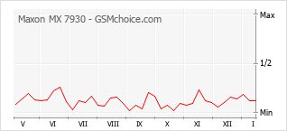 Gráfico de los cambios de popularidad Maxon MX 7930