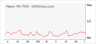 Grafico di modifiche della popolarità del telefono cellulare Maxon MX 7930