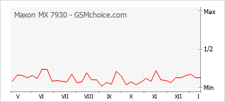 Диаграмма изменений популярности телефона Maxon MX 7930