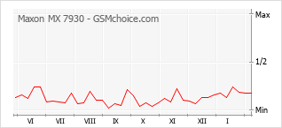 手机声望改变图表 Maxon MX 7930