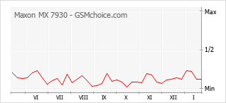 手機聲望改變圖表 Maxon MX 7930