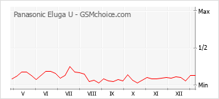 Grafico di modifiche della popolarità del telefono cellulare Panasonic Eluga U