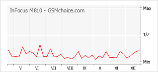 Popularity chart of InFocus M810