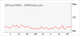 Grafico di modifiche della popolarità del telefono cellulare InFocus M810