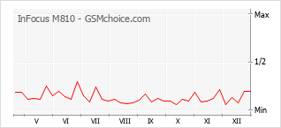Traçar mudanças de populariedade do telemóvel InFocus M810