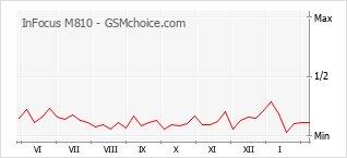 Диаграмма изменений популярности телефона InFocus M810