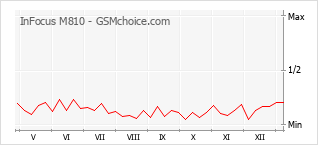 手机声望改变图表 InFocus M810