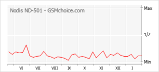 Diagramm der Poplularitätveränderungen von Nodis ND-501
