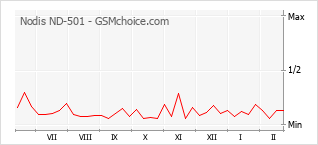Gráfico de los cambios de popularidad Nodis ND-501
