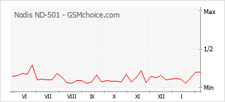 Populariteit van de telefoon: diagram Nodis ND-501