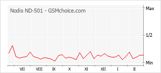 Traçar mudanças de populariedade do telemóvel Nodis ND-501