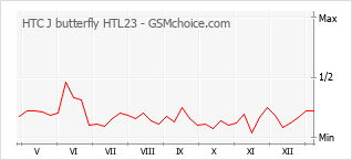 Grafico di modifiche della popolarità del telefono cellulare HTC J butterfly HTL23