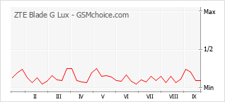 Grafico di modifiche della popolarità del telefono cellulare ZTE Blade G Lux