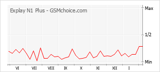 Diagramm der Poplularitätveränderungen von Explay N1 Plus