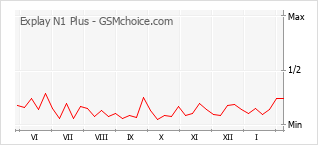 Gráfico de los cambios de popularidad Explay N1 Plus