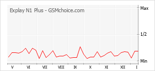 Le graphique de popularité de Explay N1 Plus