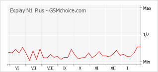 Диаграмма изменений популярности телефона Explay N1 Plus