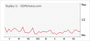 Diagramm der Poplularitätveränderungen von Explay i1