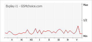 Popularity chart of Explay i1