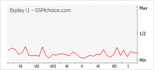 Gráfico de los cambios de popularidad Explay i1