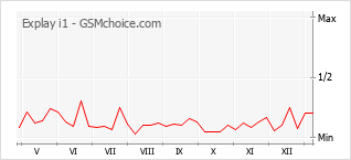 Le graphique de popularité de Explay i1