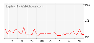 Grafico di modifiche della popolarità del telefono cellulare Explay i1