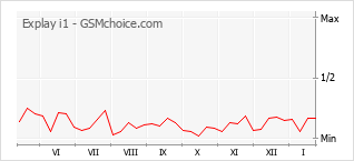 Populariteit van de telefoon: diagram Explay i1