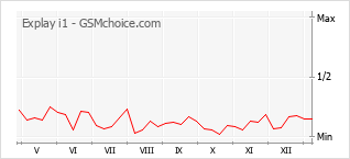 Диаграмма изменений популярности телефона Explay i1
