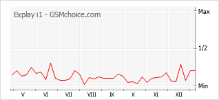 手機聲望改變圖表 Explay i1