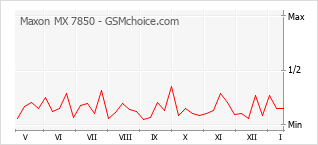 Diagramm der Poplularitätveränderungen von Maxon MX 7850