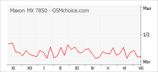 Popularity chart of Maxon MX 7850