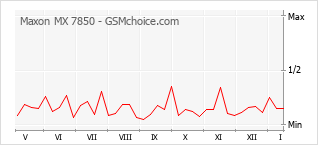 Gráfico de los cambios de popularidad Maxon MX 7850