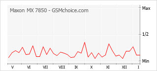 Grafico di modifiche della popolarità del telefono cellulare Maxon MX 7850