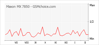 手机声望改变图表 Maxon MX 7850