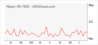 手機聲望改變圖表 Maxon MX 7850
