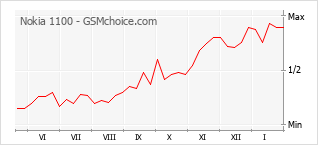 Diagramm der Poplularitätveränderungen von Nokia 1100
