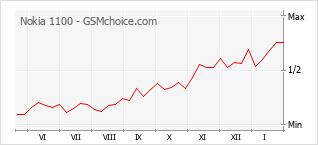 Gráfico de los cambios de popularidad Nokia 1100