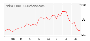 Le graphique de popularité de Nokia 1100