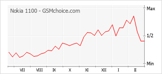 Диаграмма изменений популярности телефона Nokia 1100