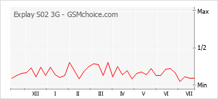 Popularity chart of Explay S02 3G