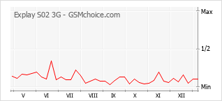 Le graphique de popularité de Explay S02 3G