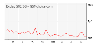 Grafico di modifiche della popolarità del telefono cellulare Explay S02 3G